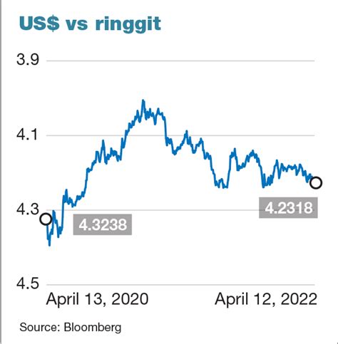 rm to usd chart.